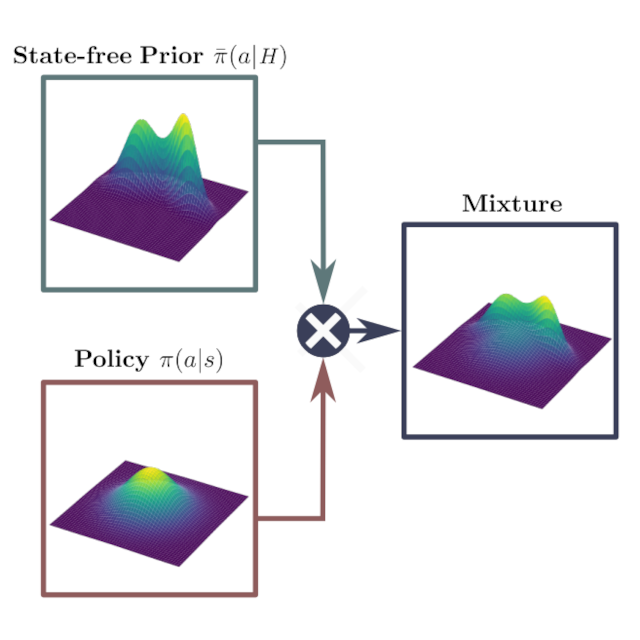 SFP: State-free Priors for Exploration in Off-Policy Reinforcement Learning